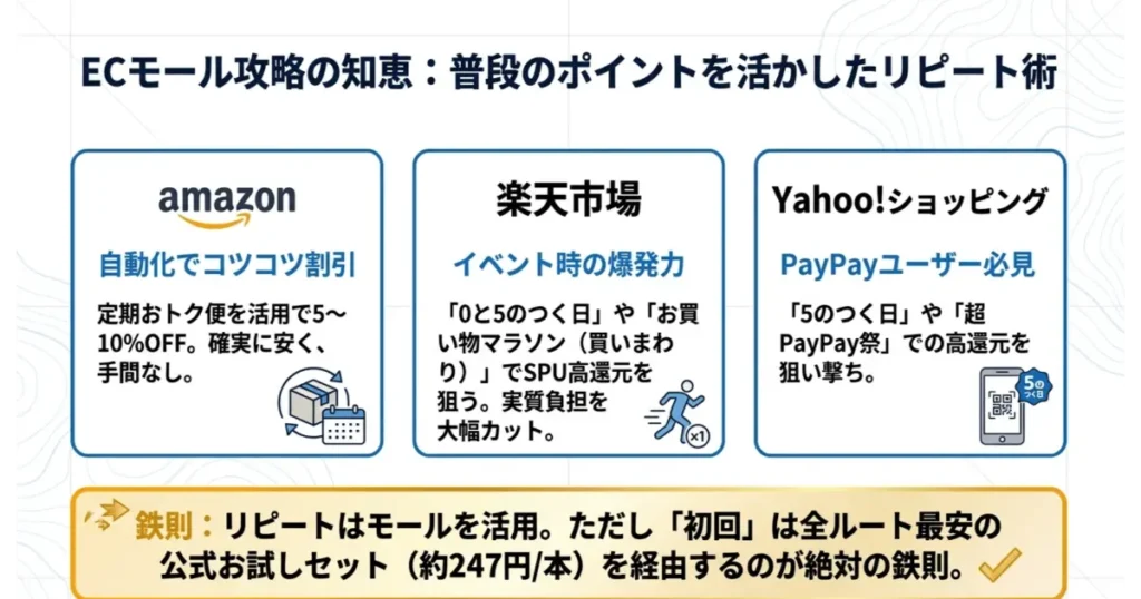 温泉水99をAmazon・楽天市場・Yahoo!ショッピングでお得にリピート購入するポイント攻略図解