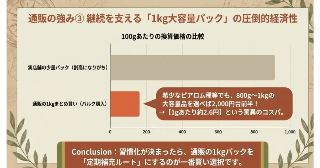実店舗の少量パックと通販1kg大容量パックの100gあたり価格比較グラフ