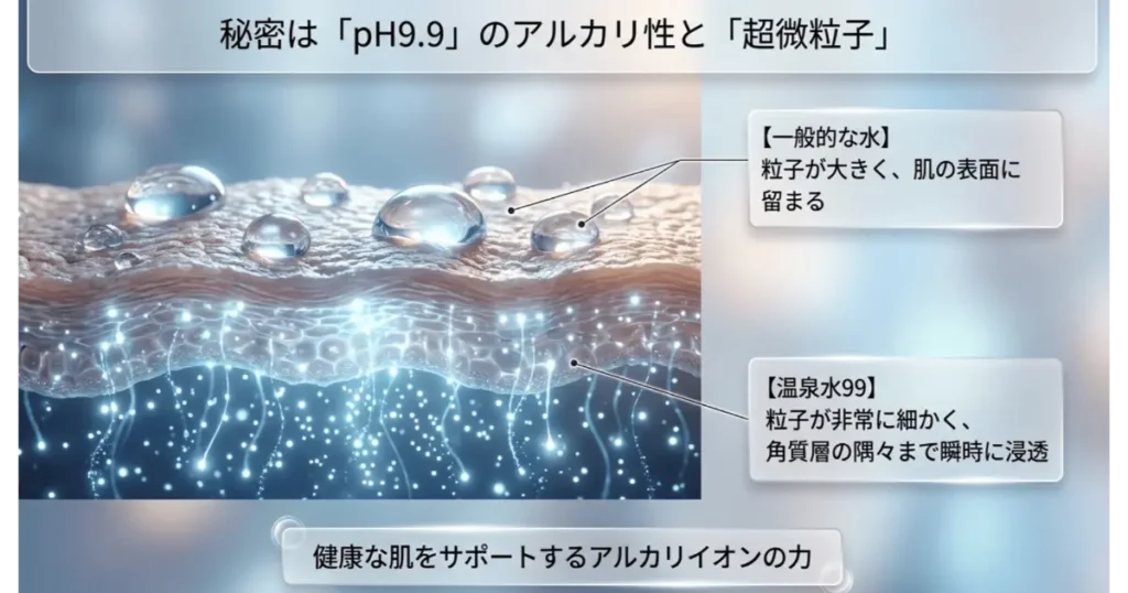 温泉水99の超微粒子とアルカリイオンが角質層へ素早く浸透する仕組みの図解