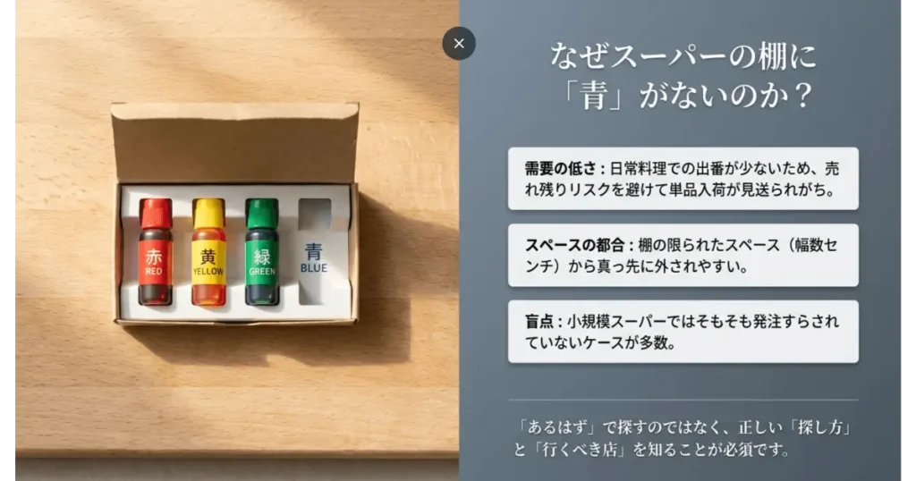 なぜスーパーに青い食紅が売っていないのか理由を解説した図解(赤黄緑青の着色料セット)