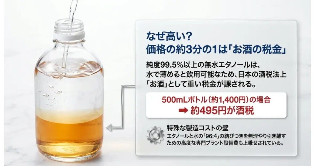 無水エタノールが高い理由を説明した画像。純度99.5%以上の純エタノールには酒税（500mLボトルで約495円）が課されている解説