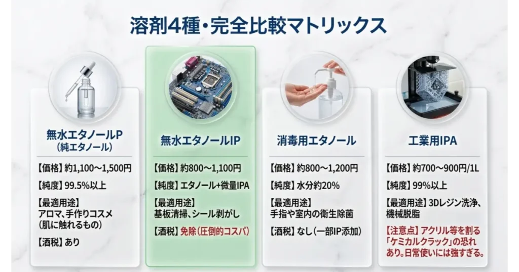 無水エタノールP、無水エタノールIP、消毒用エタノール、工業用IPAの価格・純度・用途・酒税を比較した溶剤4種完全マトリックス